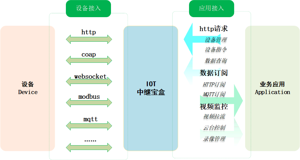 视频监控设备接入流程