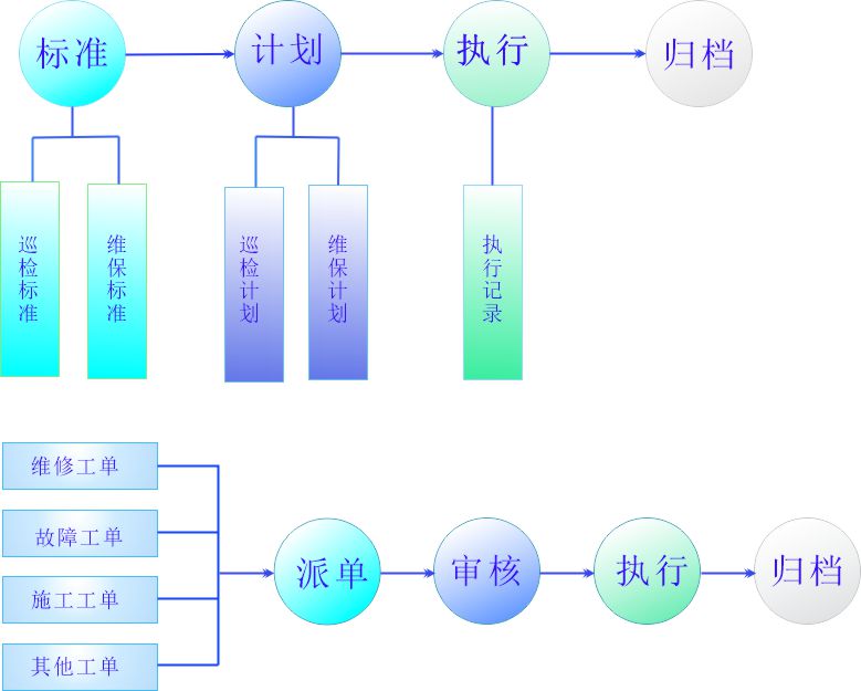 2、运维作业规范化管理
