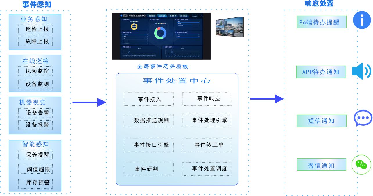 3、事件感知与及时化响应